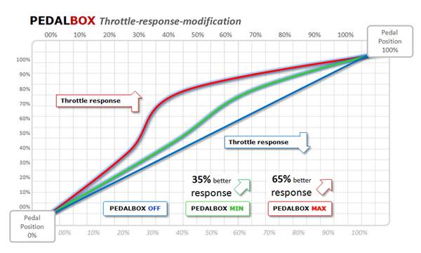 Throttle Response Graph
